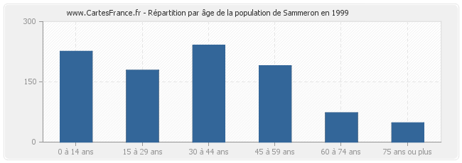 Répartition par âge de la population de Sammeron en 1999