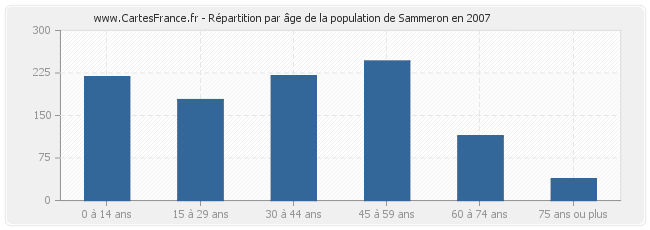 Répartition par âge de la population de Sammeron en 2007