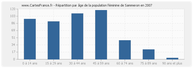 Répartition par âge de la population féminine de Sammeron en 2007