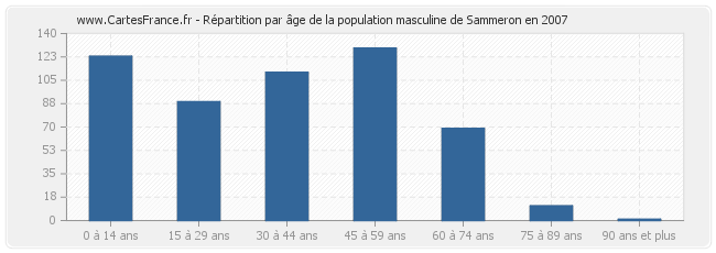 Répartition par âge de la population masculine de Sammeron en 2007