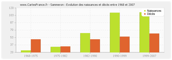 Sammeron : Evolution des naissances et décès entre 1968 et 2007