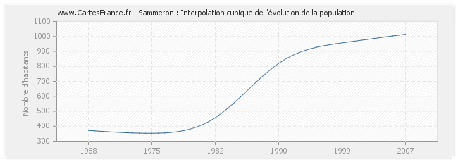 Sammeron : Interpolation cubique de l'évolution de la population