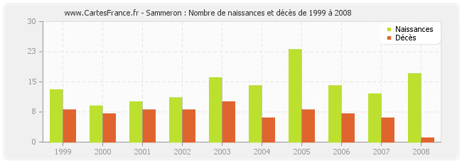 Sammeron : Nombre de naissances et décès de 1999 à 2008