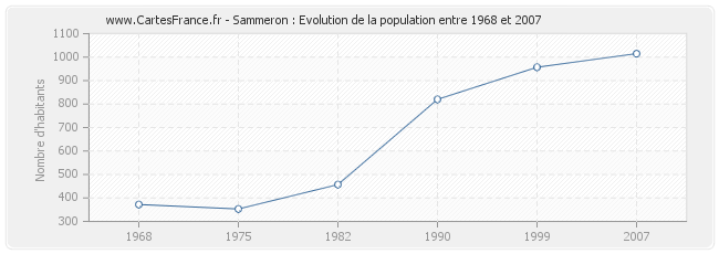 Population Sammeron