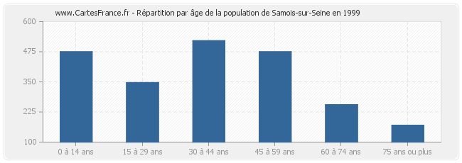 Répartition par âge de la population de Samois-sur-Seine en 1999