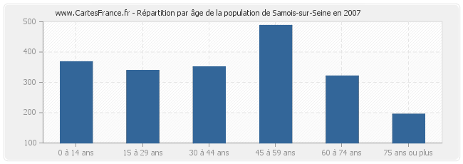Répartition par âge de la population de Samois-sur-Seine en 2007