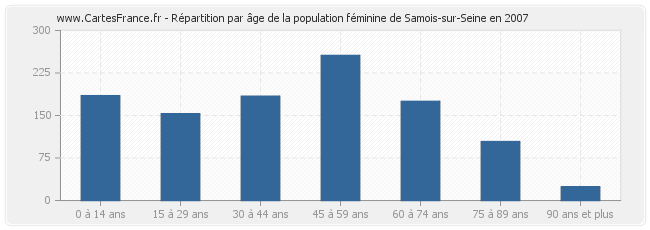 Répartition par âge de la population féminine de Samois-sur-Seine en 2007