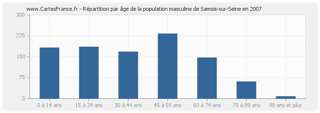 Répartition par âge de la population masculine de Samois-sur-Seine en 2007