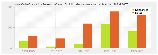 Samois-sur-Seine : Evolution des naissances et décès entre 1968 et 2007