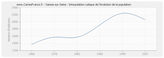 Samois-sur-Seine : Interpolation cubique de l'évolution de la population
