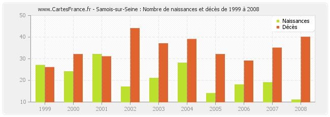 Samois-sur-Seine : Nombre de naissances et décès de 1999 à 2008