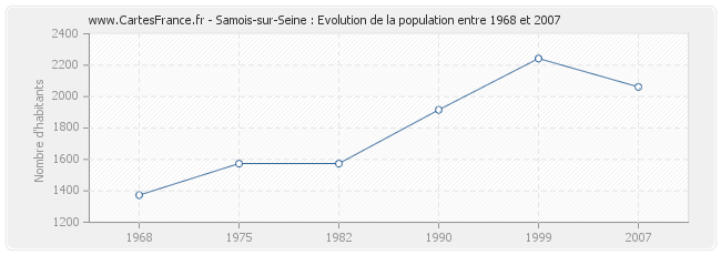 Population Samois-sur-Seine