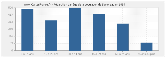 Répartition par âge de la population de Samoreau en 1999