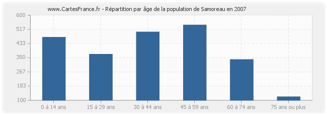 Répartition par âge de la population de Samoreau en 2007