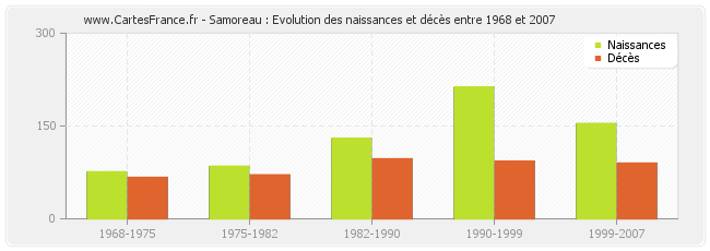 Samoreau : Evolution des naissances et décès entre 1968 et 2007