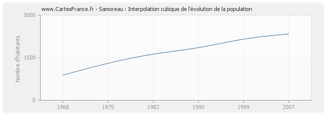 Samoreau : Interpolation cubique de l'évolution de la population