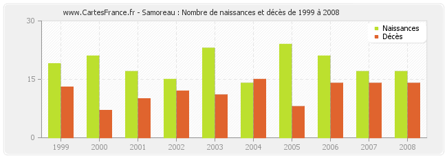 Samoreau : Nombre de naissances et décès de 1999 à 2008