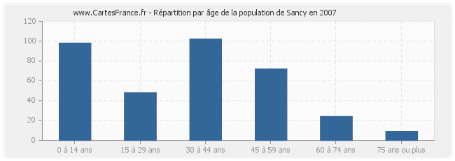 Répartition par âge de la population de Sancy en 2007