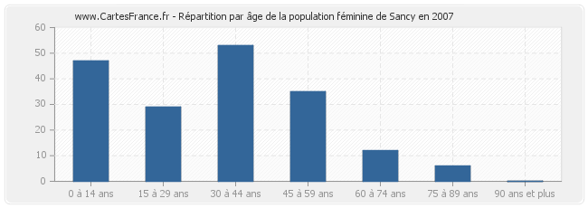 Répartition par âge de la population féminine de Sancy en 2007