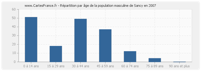 Répartition par âge de la population masculine de Sancy en 2007