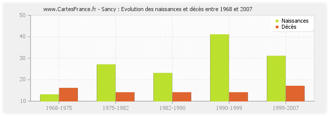 Sancy : Evolution des naissances et décès entre 1968 et 2007