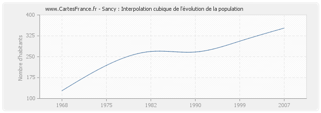 Sancy : Interpolation cubique de l'évolution de la population