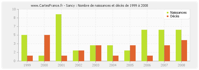 Sancy : Nombre de naissances et décès de 1999 à 2008