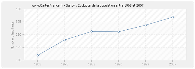 Population Sancy