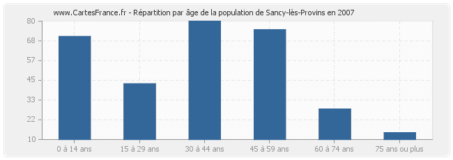 Répartition par âge de la population de Sancy-lès-Provins en 2007