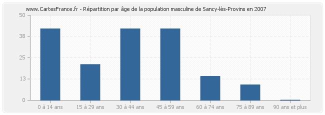 Répartition par âge de la population masculine de Sancy-lès-Provins en 2007