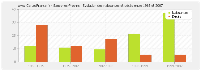 Sancy-lès-Provins : Evolution des naissances et décès entre 1968 et 2007