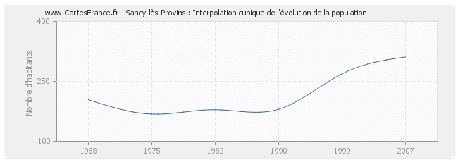 Sancy-lès-Provins : Interpolation cubique de l'évolution de la population