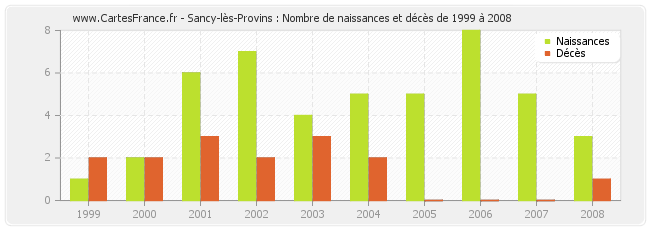 Sancy-lès-Provins : Nombre de naissances et décès de 1999 à 2008