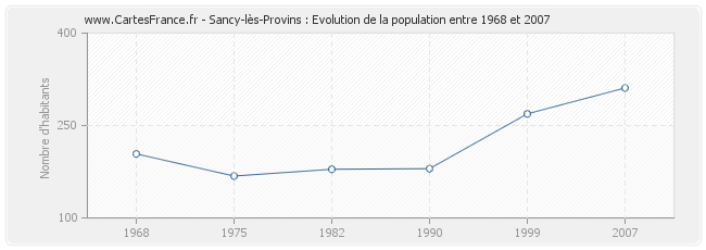 Population Sancy-lès-Provins