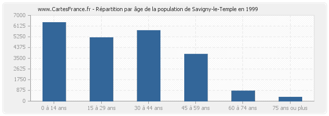 Répartition par âge de la population de Savigny-le-Temple en 1999