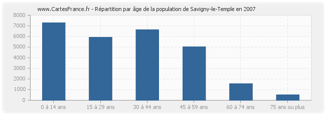 Répartition par âge de la population de Savigny-le-Temple en 2007