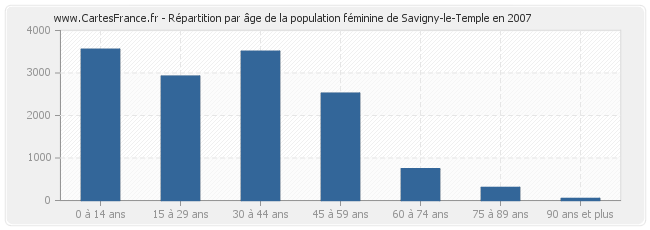 Répartition par âge de la population féminine de Savigny-le-Temple en 2007