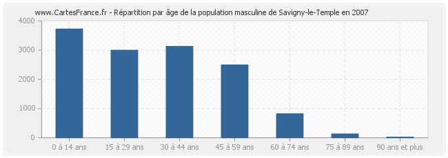 Répartition par âge de la population masculine de Savigny-le-Temple en 2007