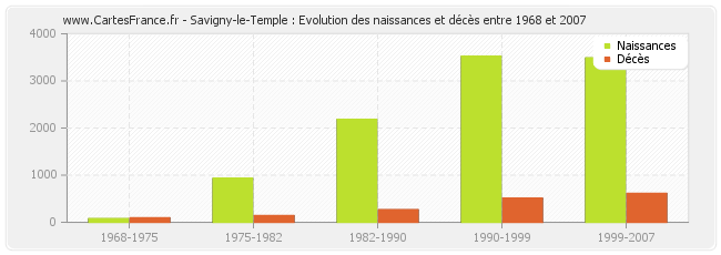 Savigny-le-Temple : Evolution des naissances et décès entre 1968 et 2007