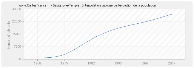 Savigny-le-Temple : Interpolation cubique de l'évolution de la population