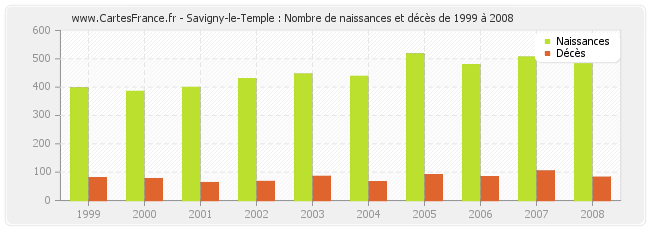 Savigny-le-Temple : Nombre de naissances et décès de 1999 à 2008