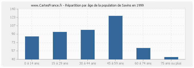 Répartition par âge de la population de Savins en 1999