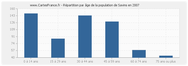 Répartition par âge de la population de Savins en 2007
