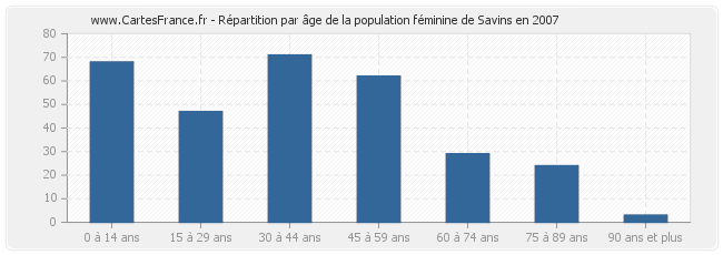 Répartition par âge de la population féminine de Savins en 2007