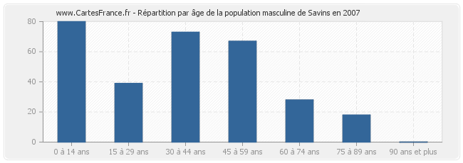 Répartition par âge de la population masculine de Savins en 2007
