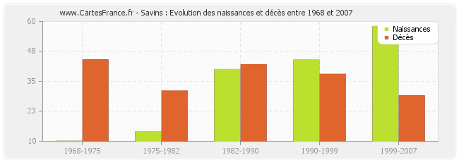 Savins : Evolution des naissances et décès entre 1968 et 2007