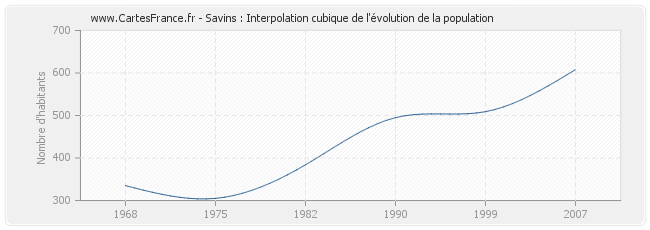 Savins : Interpolation cubique de l'évolution de la population