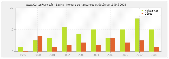 Savins : Nombre de naissances et décès de 1999 à 2008