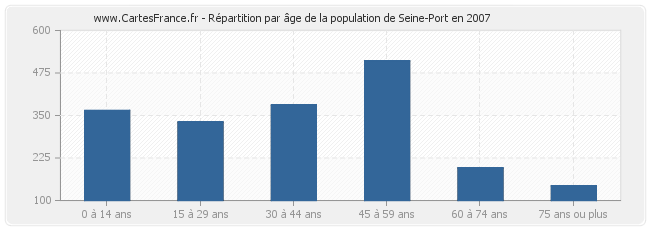 Répartition par âge de la population de Seine-Port en 2007