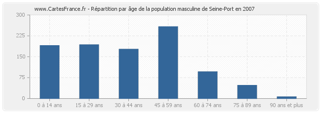 Répartition par âge de la population masculine de Seine-Port en 2007